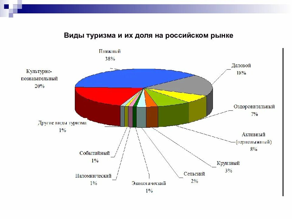 Структура туризма в России. Виды туризма. Виды культурного туризма. Статистика туризма. Самый распространенный вид современной