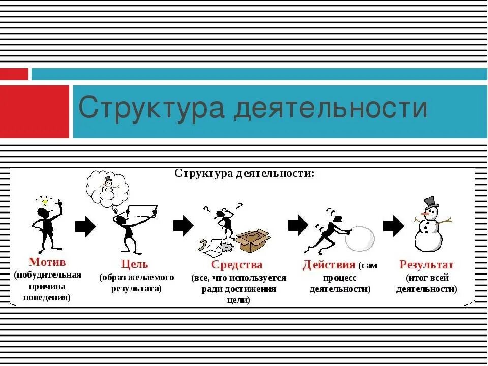 5 элементов деятельности. Структура деятельности. Структура деятельности человека. Структура деятельности примеры. Структура деятельности схема.