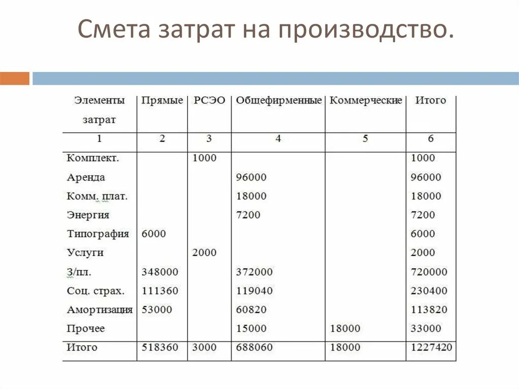 Смета затрат таблица. Смета расходов на производство. Смены затрат на производство. Составление сметы затрат. Смета затрат определение