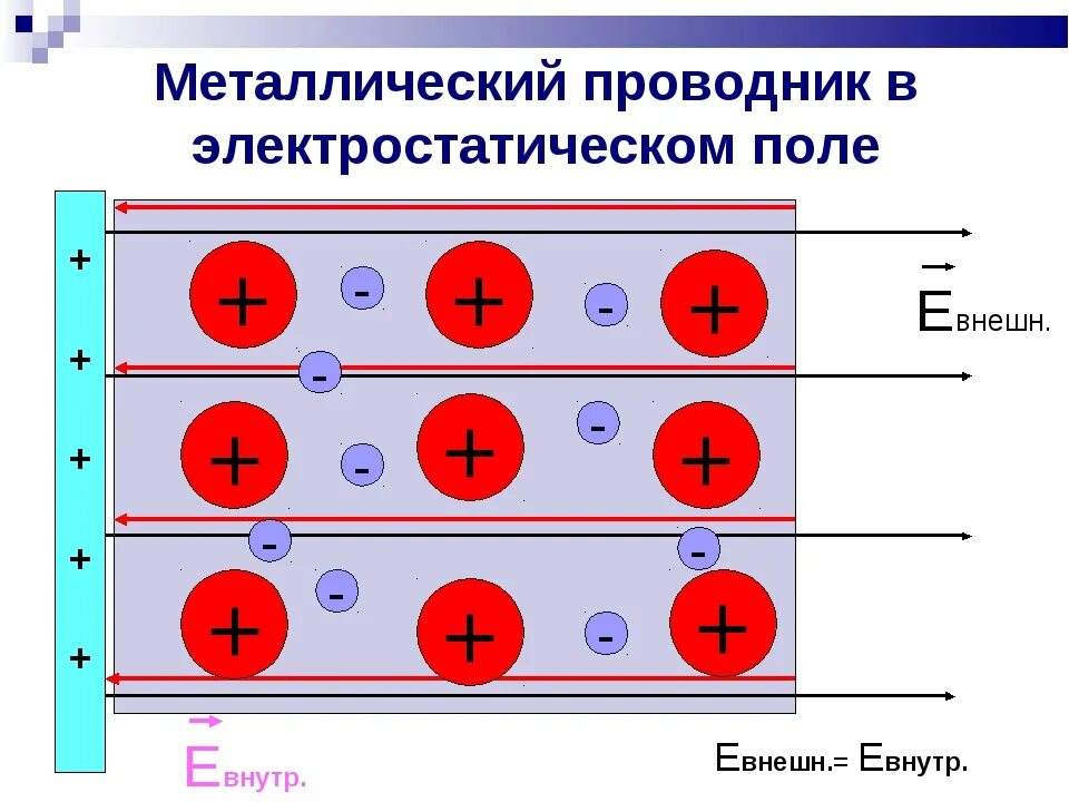 Проводники в электростатическом поле. Типы проводников. Проводники в электростатическом. Проводники и диэлектрики в электрическом поле.