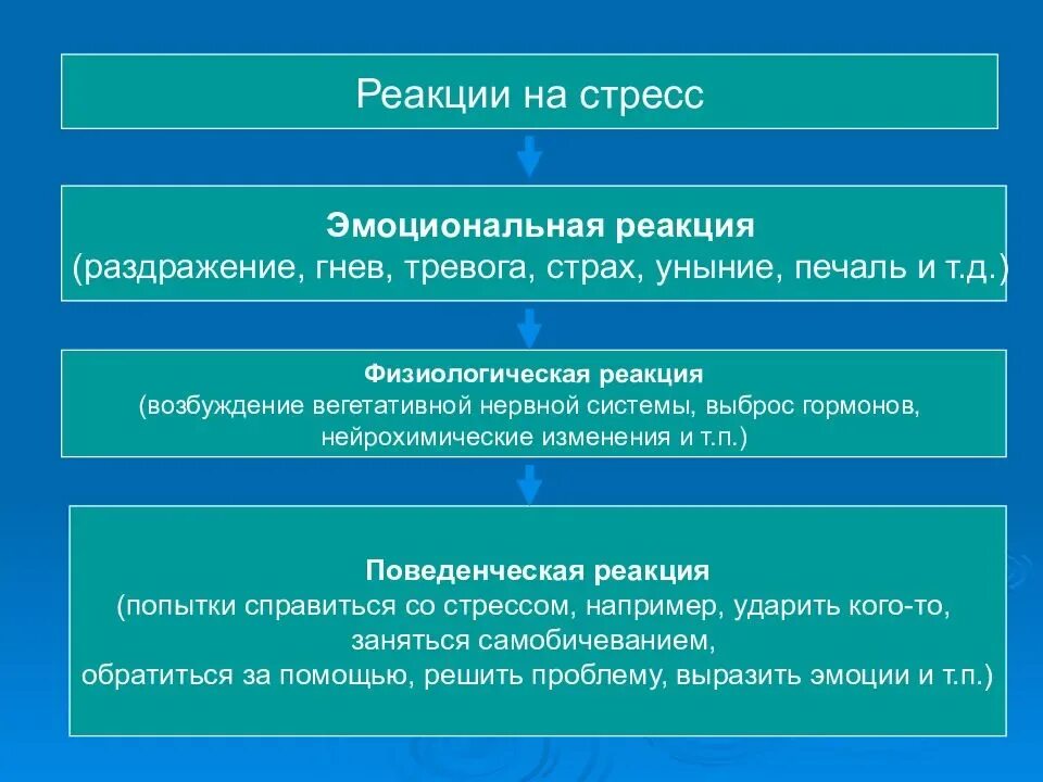 Первая эмоциональная реакция. Основные группы стресс-реакций. Типы реагирования на стресс:. Личностная реакция на стресс. Типы проявления стрессовой реакции.