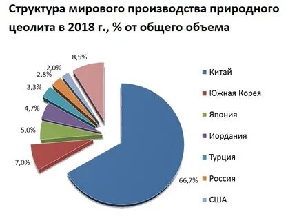 Является лидером по производству