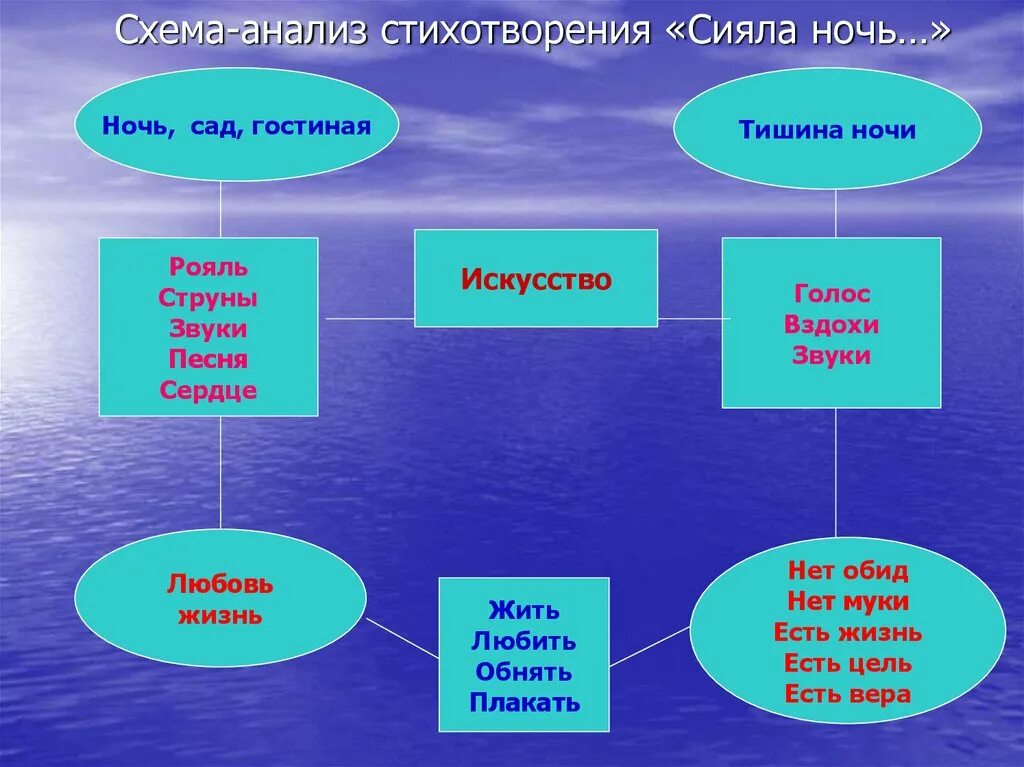 Сияла ночь. Схема стихотворения. Стихотворение сияла ночь. Анализ стихотворения Фета сияла ночь. Как составить схему стихотворения.