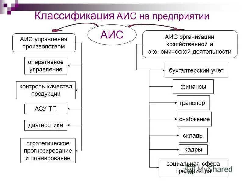 Классификация автоматизированных информационных систем. Классификация автоматизированных информационных систем