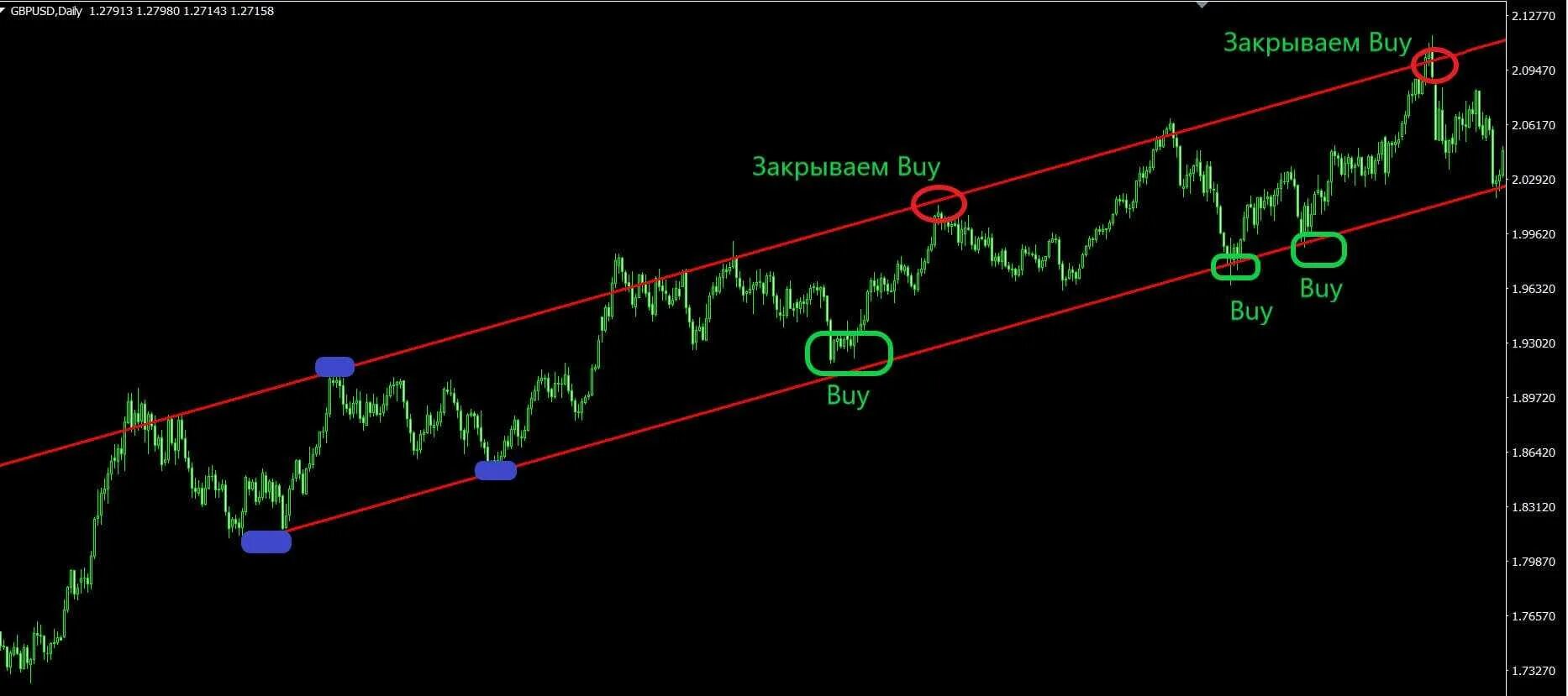 График биржи форекс. Стратегии трейдинга. стратегия трейдера. стратегии трейдинга на бирже. стратегии торговли на форекс.
