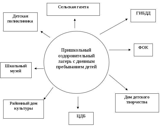 Классификации дол. Структурная схема учреждений летнего отдыха детей. Организация летнего отдыха схема. Структурная схема учреждений детского лагеря. Структура управления лагерем отдыха и оздоровления детей.