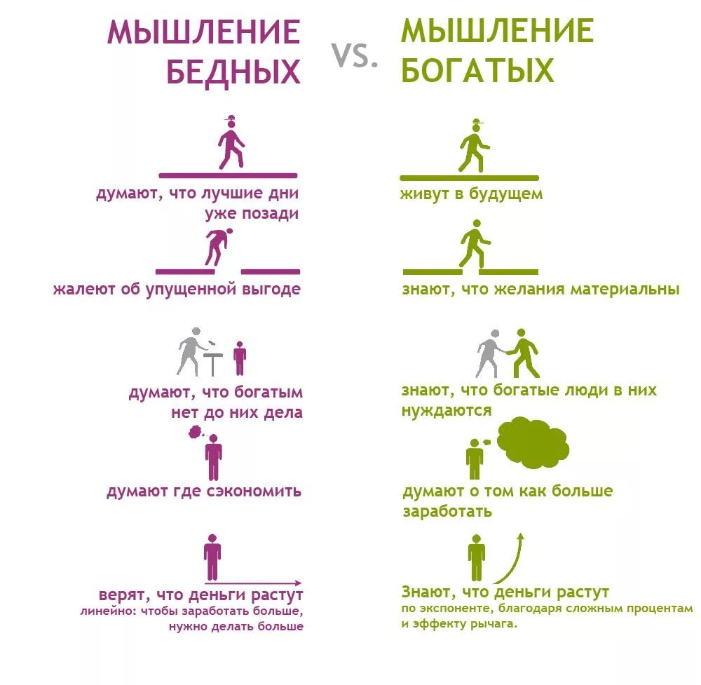 Мышление богатого и бедного. Мышление богатого и бедного человека. Привычки успешных людей. Мышление богатых. Богаты бедные разница