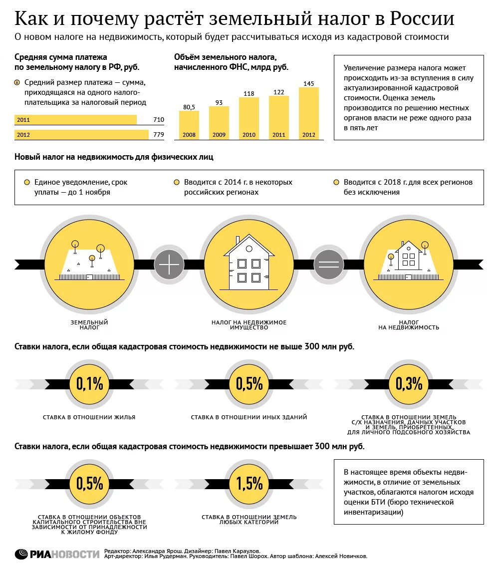 За какой год налог в 2023 году. Ставка налога на земельный участок. Земельный налог в России. Налог на землю физ лиц ставка. Инфографика налоги РФ.