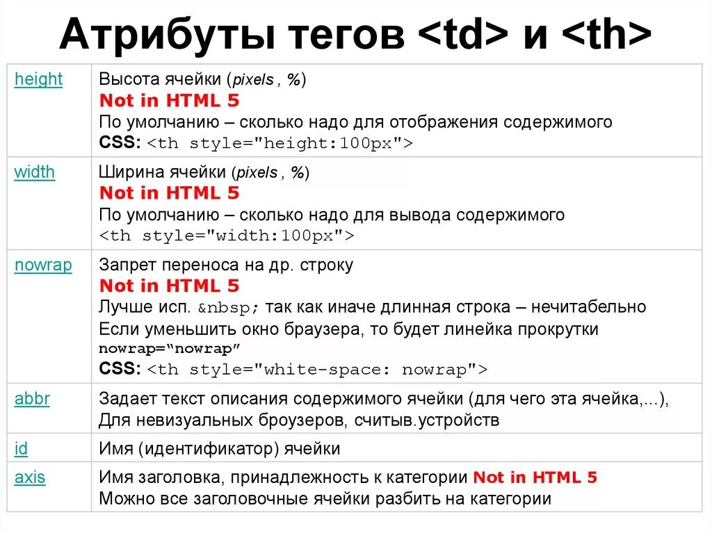 Тег th. Атрибуты тега td. Теги и атрибуты html. Теги html таблица. Html td Теги.