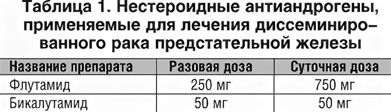 Химия терапия при онкологии предстательной железы. Нестероидные антиандрогены. Гормональный укол при онкологии простаты. Лекарство онкология предстательной железы. Гормонотерапия рака предстательной