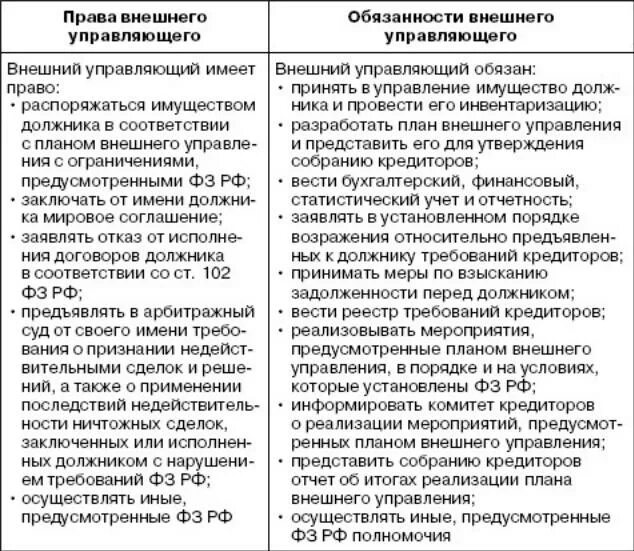 Полномочия арбитражных управляющих. Прекращения полномочий конкурсного управляющего