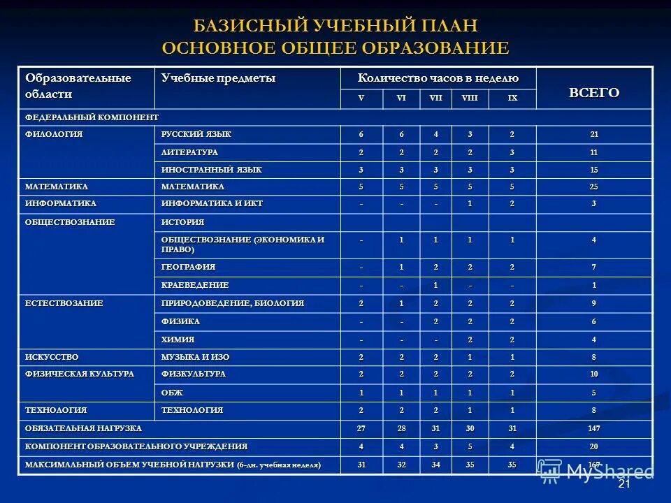 Количество часов на уровень образования