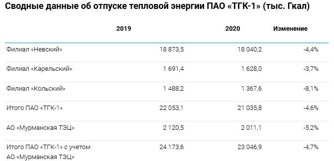 Тгк 1 телефон для физических лиц. ТГК-1 итоги года. Сколько в Новосибирске ТЭЦ количество.