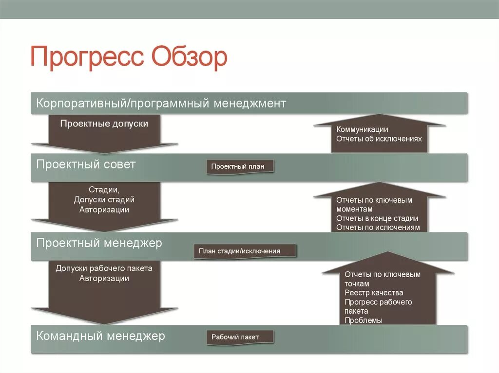 Получение прогресс. Стадии прогресса производства.. Стадии прогресса производства экономика. Схема прогресса в этапах. Прогресс проекта.