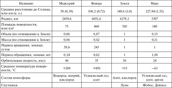 Данные земной группы. Сравнительная характеристика планет земной группы таблица. Планеты земной группы таблица характеристик. Характеристика планет земной группы таблица. Сравнительная характеристика планет земной группы и планет гигантов.