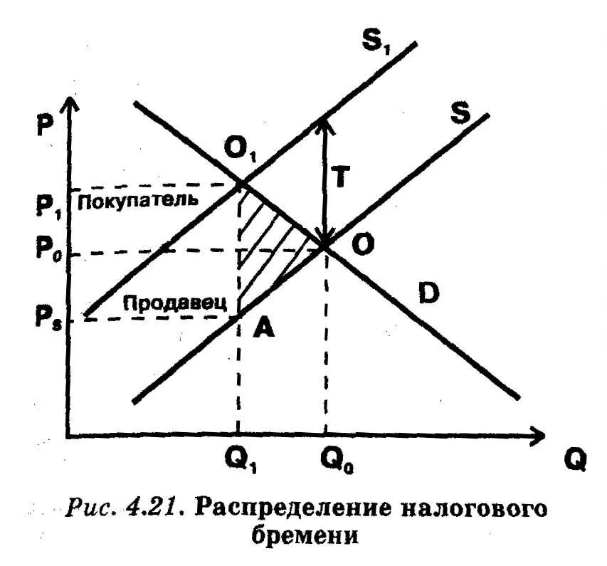 Повышение налогов на производителя. Кривая спроса и предложения и бремя налогов. Влияние эластичности спроса и предложения на рыночное равновесие. Рис. 1. рыночное равновесие. Кривые спроса и предложения. Графики спроса и предложения.