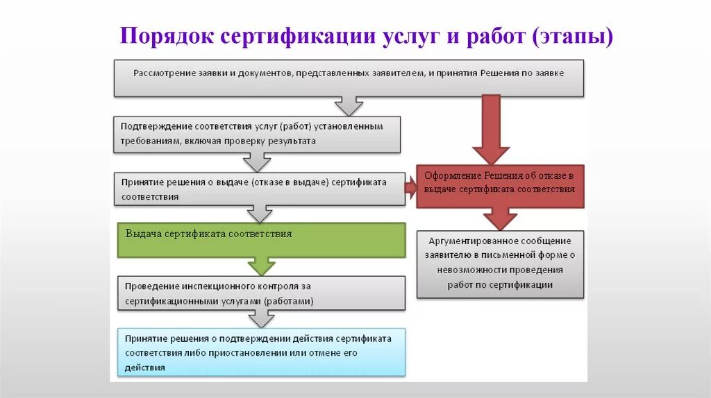 Схема этапов процесс сертификации?. Основные этапы проведения сертификации услуг?. Последовательность этапов процедуры сертификации услуг. Последовательность этапов процедуры сертификации продукции схема. Оформление на работу этапы