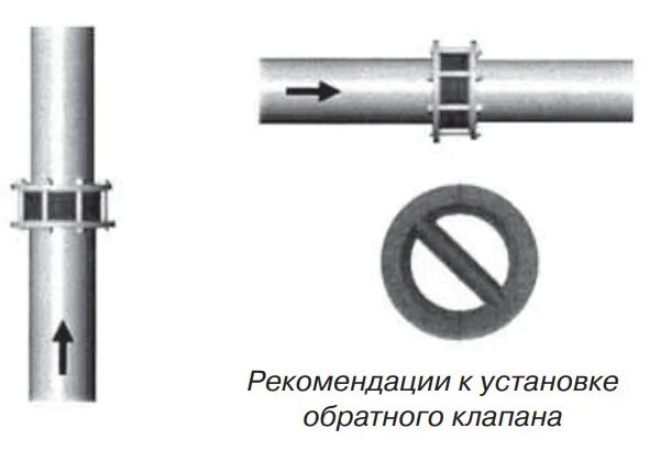 Установка обратного клапана на трубопроводе