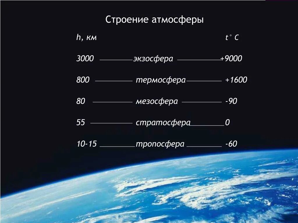 В космосе есть высота. Строение атмосферы температура слоев. Атмосфера земли высота в км. Тропосфера стратосфера мезосфера Термосфера экзосфера. Термосфера температура.