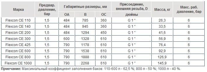 Давление отопления частного дома закрытого типа. Таблица давления в расширительном бачке. давление воздуха в расширительном баке котла системе отопления. какое давление должно быть в расширительном бачке системы отопления. какое давление в расширительном баке системы отопления частного дома.