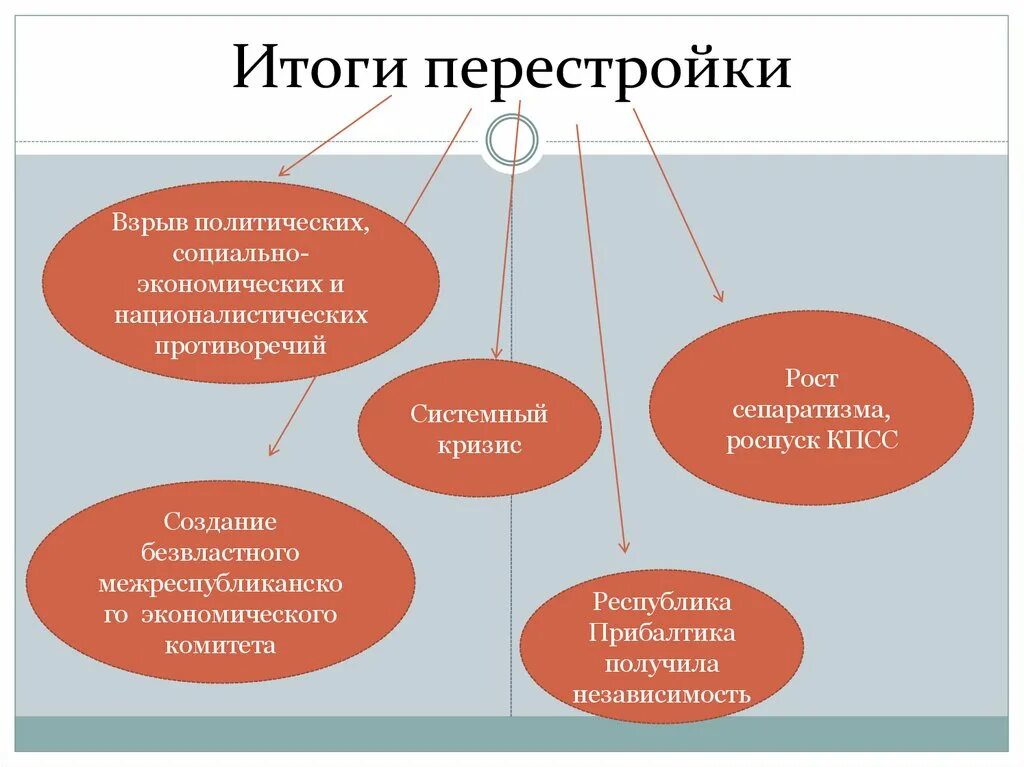 Итоги перестройки в ссср 1985 1991. Перестройка Горбачева 1985-1991 итоги. Последствия политики перестройки. Результаты перестройки в СССР. Экономические политические итоги перестройки.