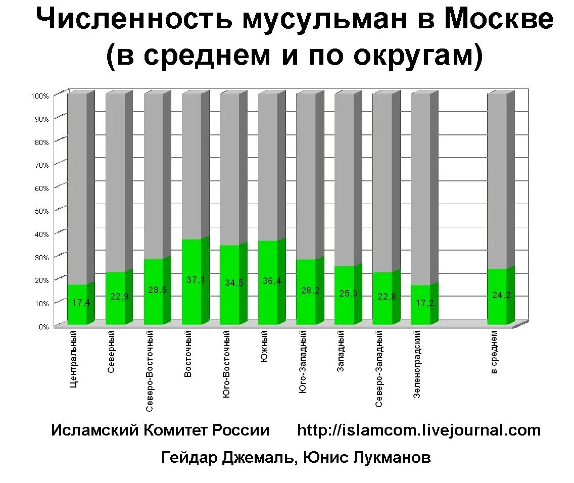 Численность мусульман в России. Численность мусульман в мире. Численность мусульман в Москве. Статистика мусульман. Больше мусульман живет