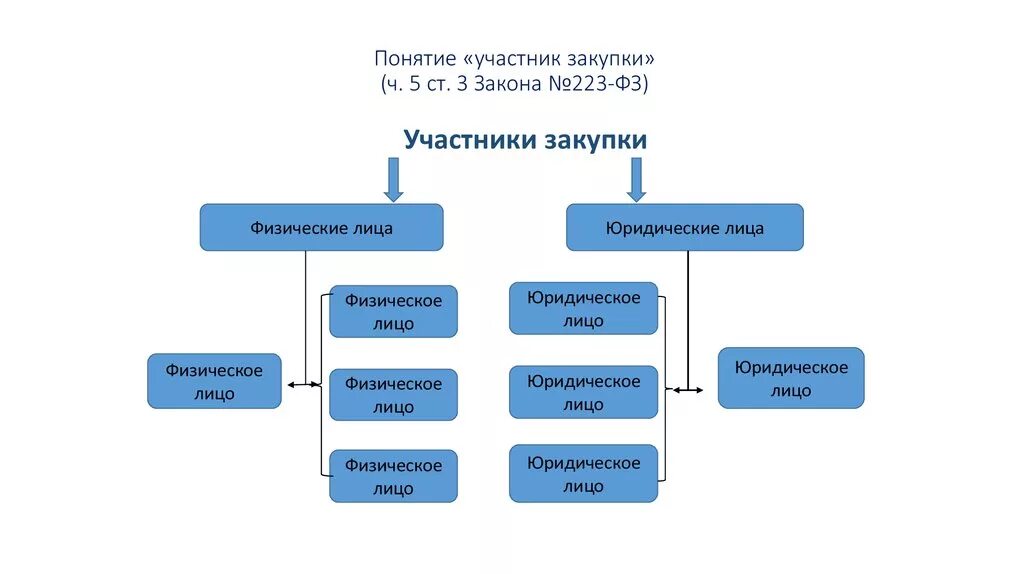 Что значит закупка. Участники закупок по 44-ФЗ. Участники закупок схема. Схема закупок по 223 ФЗ. Участники государственных закупок.