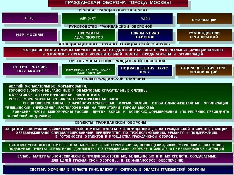 Правовые основы управления обороны рф. Базовые правовые акты военного законодательства рф. Основные цели национальной обороны. Правовые основы управления обороной. Направление деятельности мо рф.