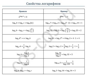 Свойства логарифмов с примерами