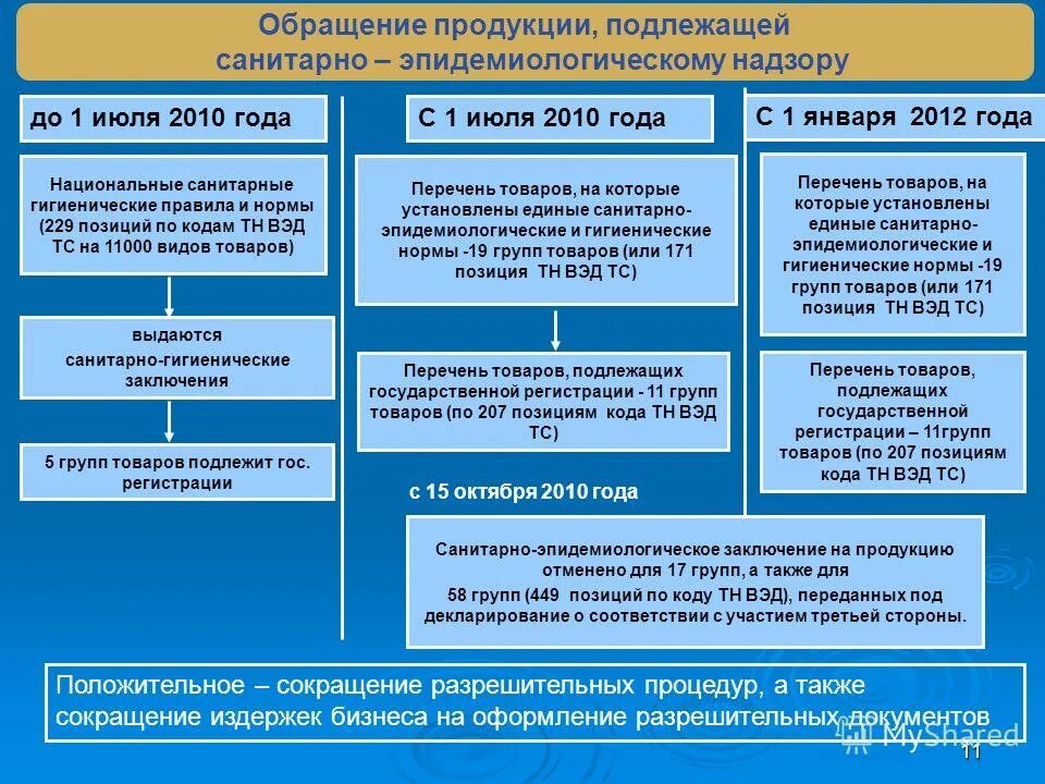 Регулирование цен. Перечень пищевой продукции. Перечень товаров подлежащих государственному регулированию. Органы осуществляющие государственный надзор. Ценообразование на лекарственные средства.