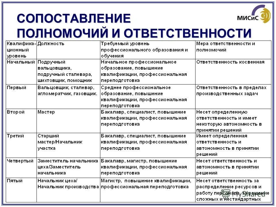 Уровень полномочий и ответственности. Полномочия и ответственность примеры. Полномочия и ответственность менеджера проекта. Таблица зон ответственности сотрудников. Распределение полномочий и ответственности в организации.