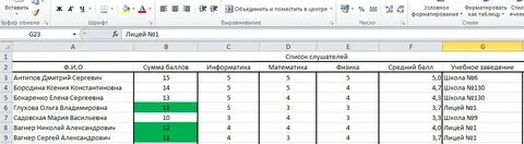 Чему равна средняя сумма баллов