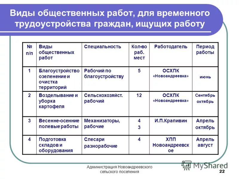 общественная работа это примеры. общественные работы примеры. общественные работы примеры. организация социальной работы. общественные работы цзн.