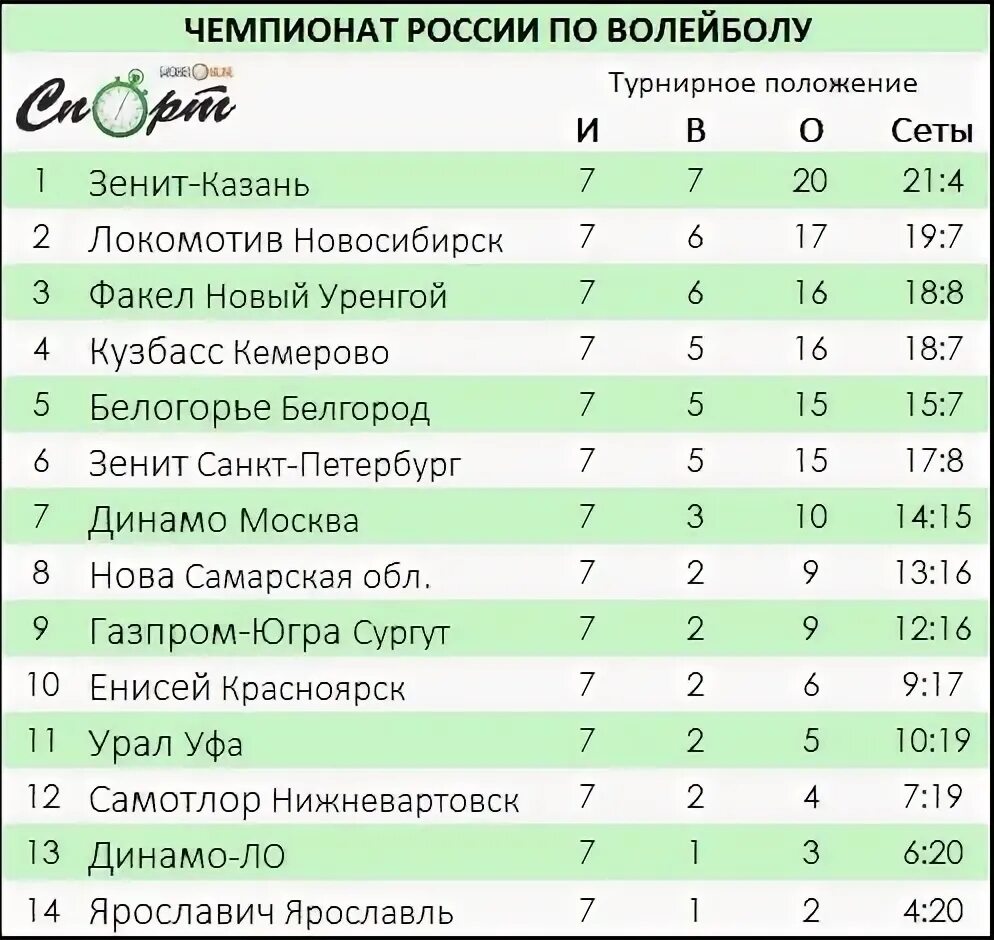 Динамо локомотив волейбол расписание. Расписание матчей волейбол локомотив новосибирск. ярославич турнирная таблица. локомотив новосибирск волейбол счёт. белогорье динамо москва волейбол.таблица.