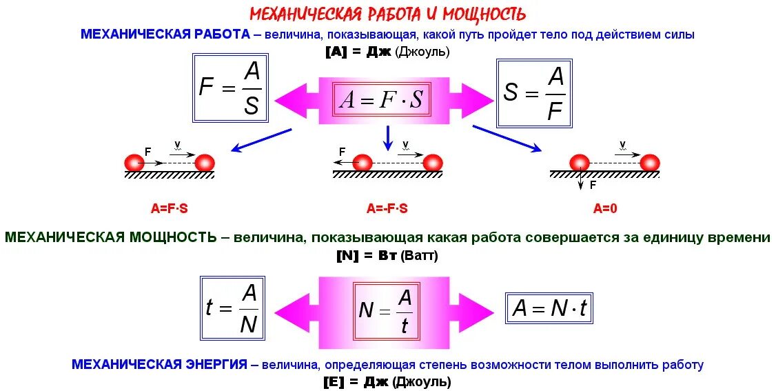 Урок физики 7 энергия. Формулы по физике механическая работа и мощность. Формула механической работы в физике 10 класс. Механическая работа и мощность силы. Механическая мощность формула 7 класс.