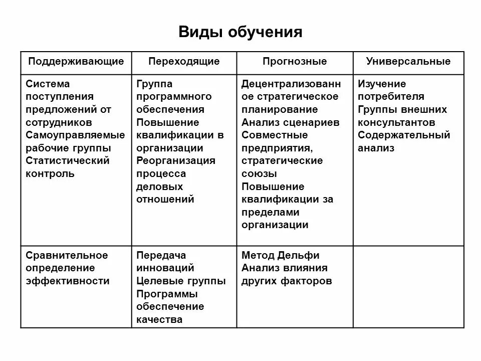 Назови формы обучения