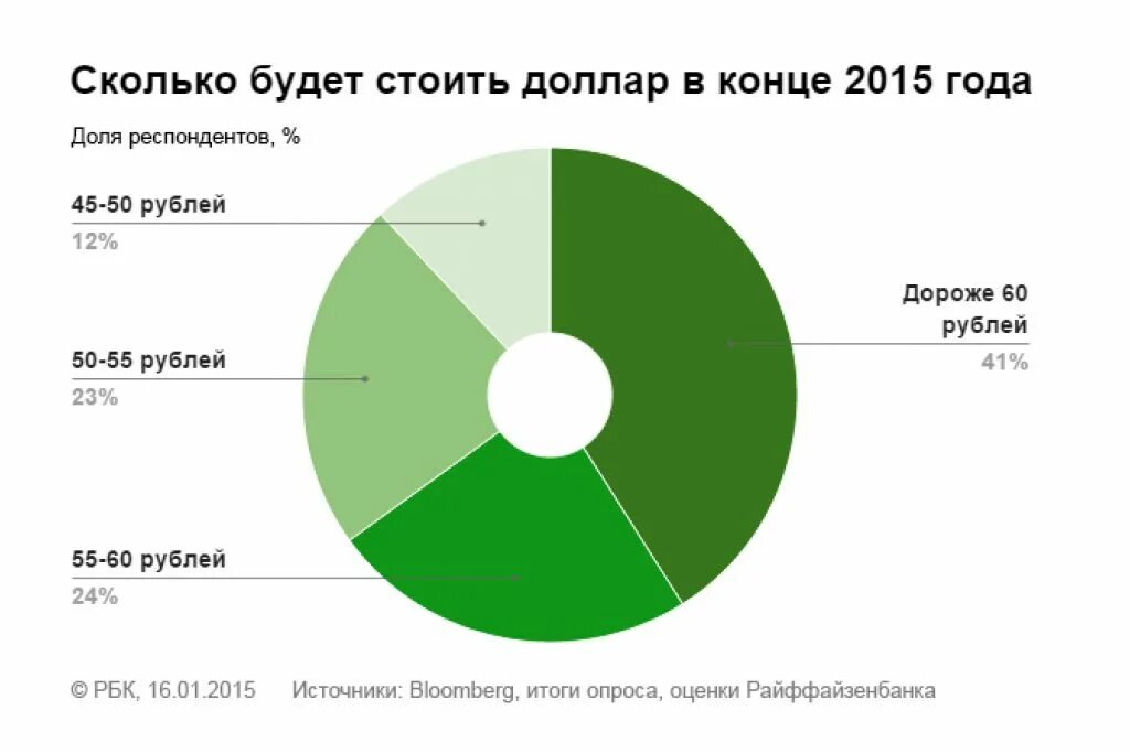 В 2015 году официальная. Сколько будет стоить доллар. Сколько будет стоить. Сколько стоил доллар в 2015 году. Сколько рублей стоил доллар в 2015.