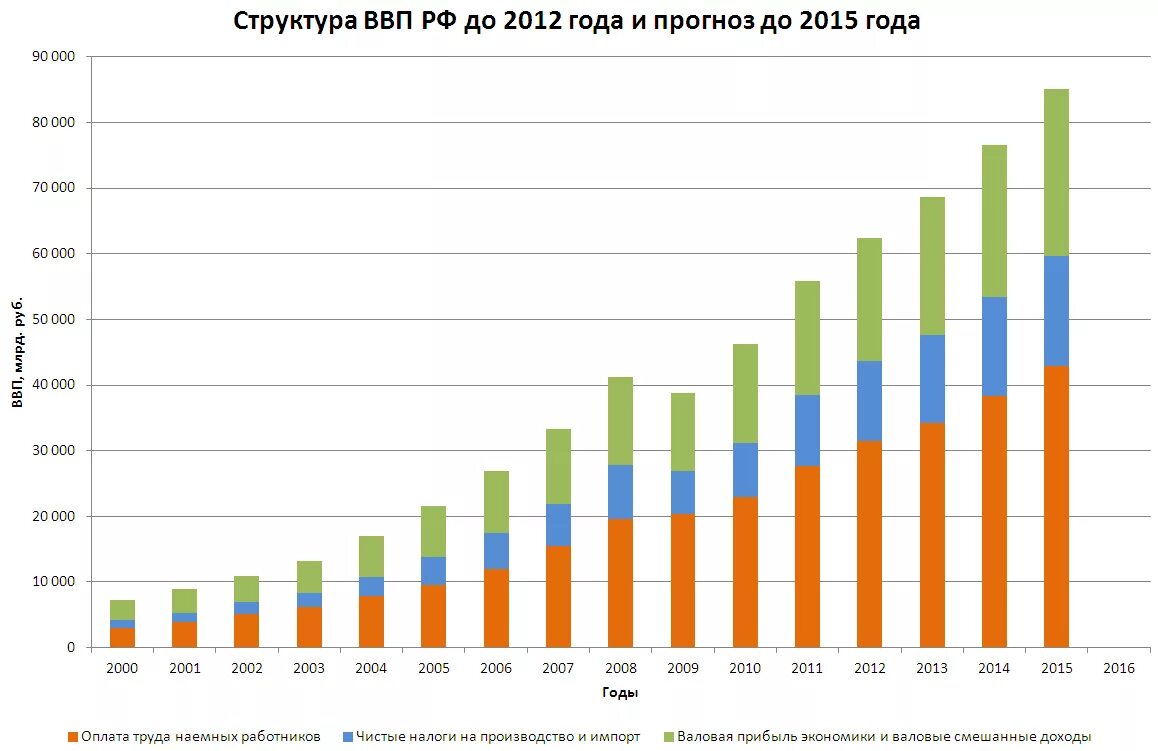 Прогнозы 2015 года. Статистика роста ВВП России с 2000 года. ВВП России график по годам до 2022. ВВП России на душу населения 1991 - 2022. Динамика ВВП России график Росстат по годам.