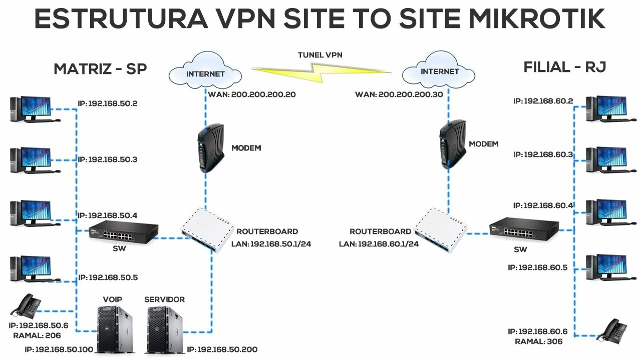 Vpn между сетями. Mikrotik серверный. VPN между роутерами Mikrotik. PPTP шифрование Mikrotik. Mikrotik зеркалирование портов.
