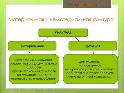 Создание новых по замыслу культурных материальных ценностей