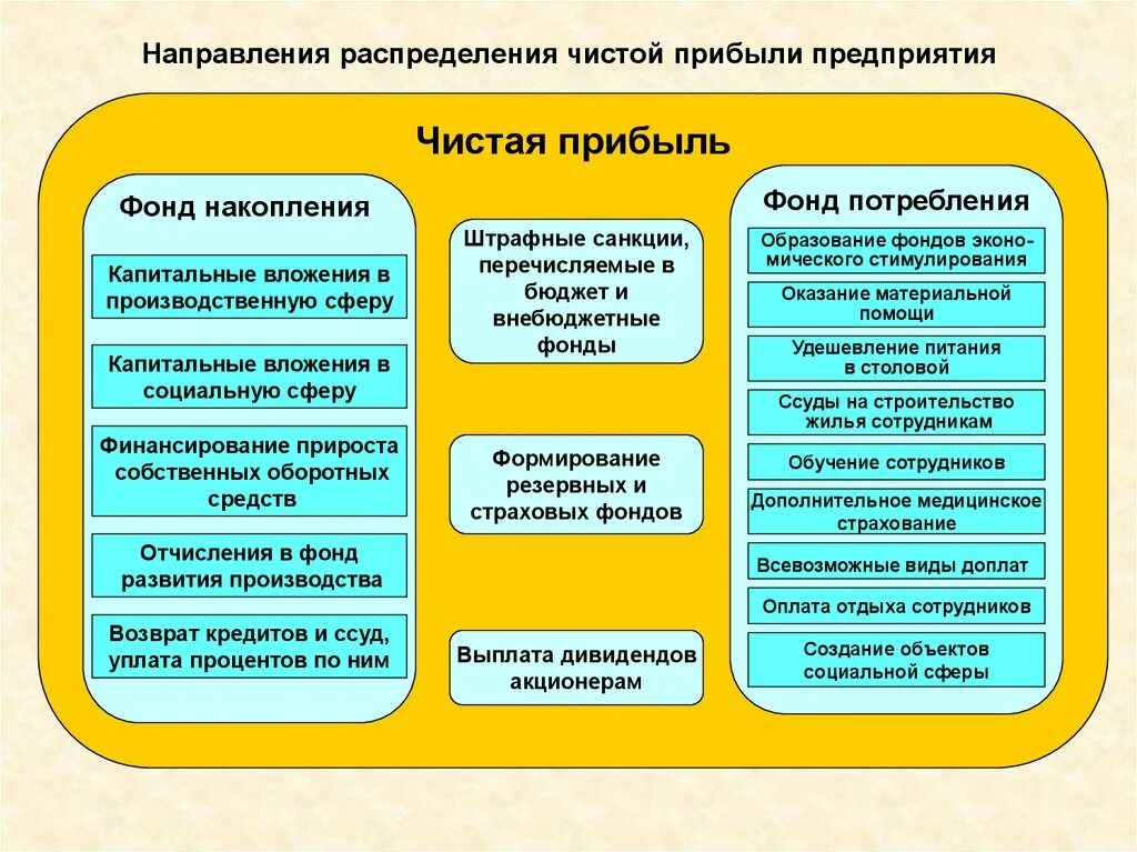 Суть чистой выручки. Порядок использование чистой прибыли организации.. Направления распределения чистой прибыли. Порядок использования прибыли предприятия. Основные направления распределения прибыли организации.