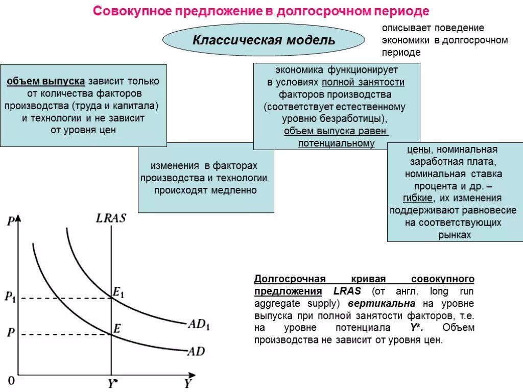 Увеличение национального объема производства. Кривая совокупного предложения в краткосрочном периоде. Кейнсианский график совокупного спроса. Кривая совокупного спроса от чего зависит. Кривая совокупного спроса график.