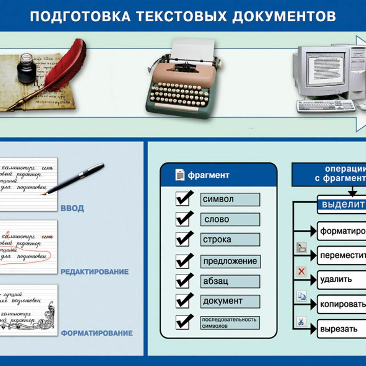 Плакаты по информатике. Подготовка текстовых документов. Наглядные пособия по информатике. Плакаты в кабинет информатики.