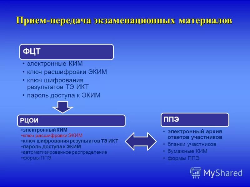 Закрытый ключ для расшифровки