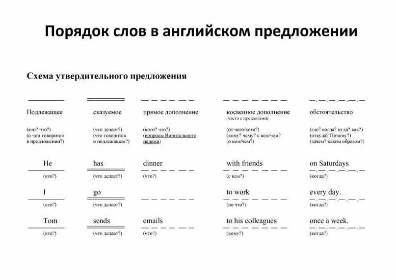 Построение слов в английском предложении. Структура предложения в английском языке схема. Схема составления предложений в английском языке. Строение предложений в английском языке. Грамматические правила английского языка.