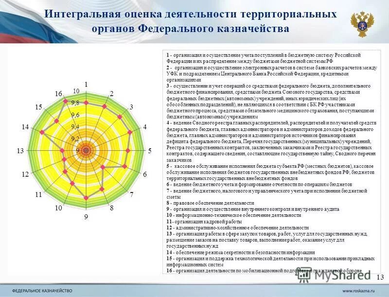 оценка эффективности территориальных органов. оценка эффективности территориальных органов. постановление правительства 1284 от 12. оценка эффективности территориальных органов. оценка эффективности деятельности органов местного самоуправления.