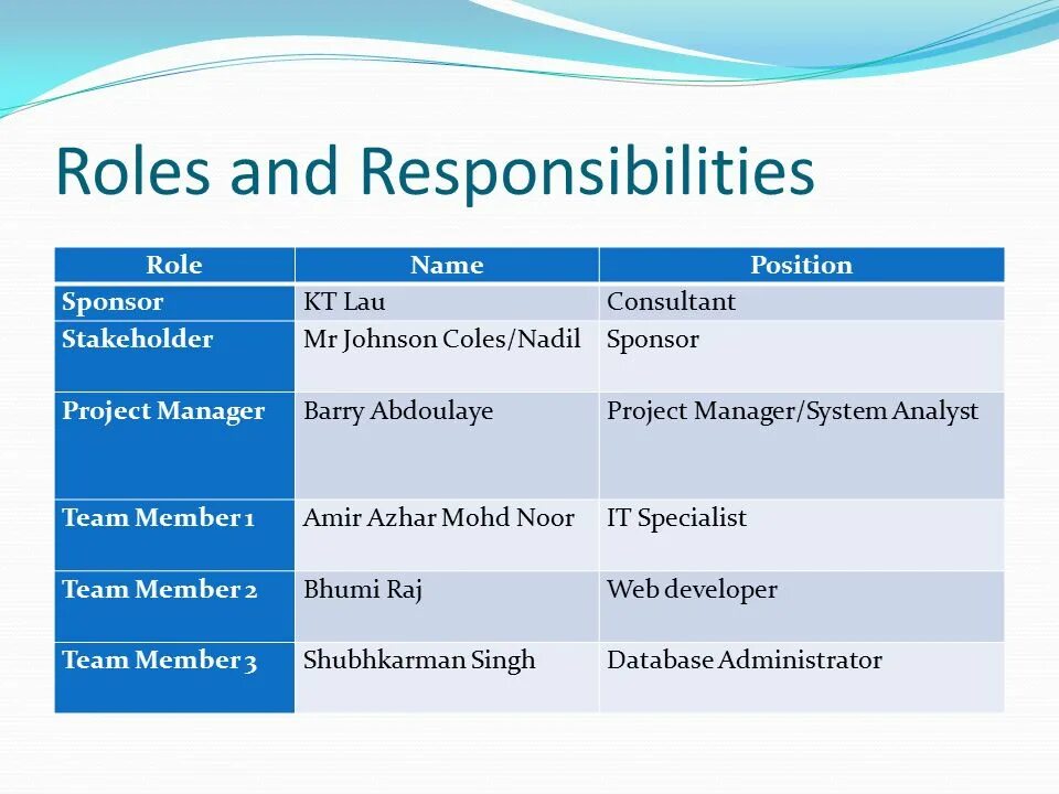 Roles and responsibilities. Project roles and responsibilities. Job roles and responsibilities. Team roles in Project. Team roles