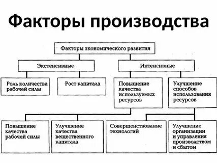Общие факторы производства это
