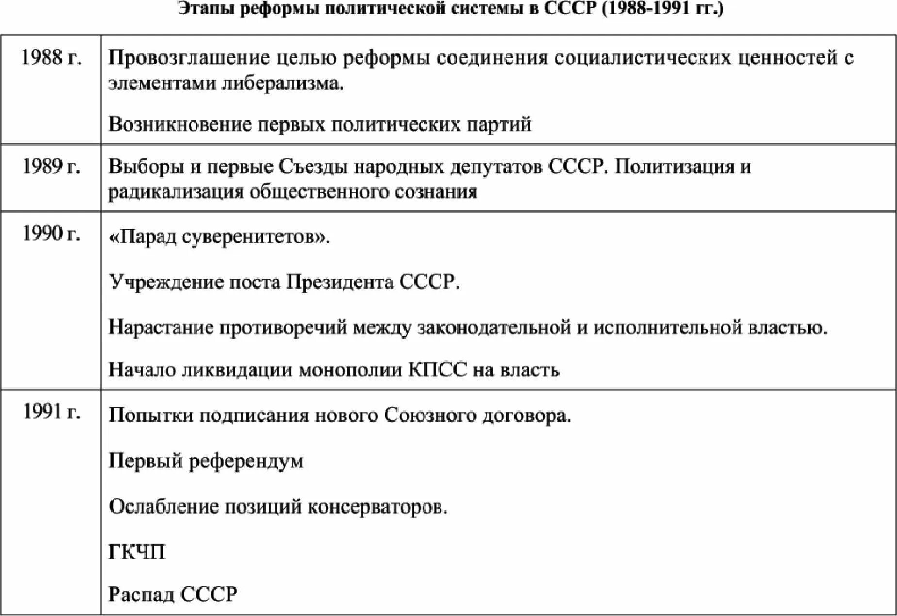 Осуществление политических реформ. Этапы политической реформы в СССР 1988. Политическая реформа в СССР (1988-1991 гг.). Этапы политической реформы (1988-1991 гг.). Этапы политической реформы 1988-1991 таблица.