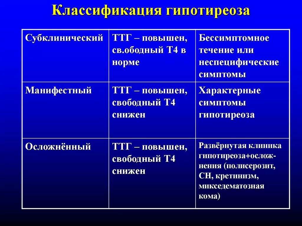 Типы гипотиреоза. Классификация гипотермоза. Гипотиреоз классификация. Первичный манифестный гипотиреоз. Классификация первичного гипотиреоза.